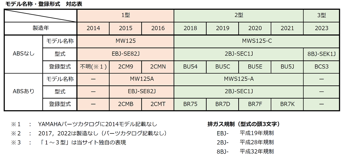 モデル変遷(125cc)